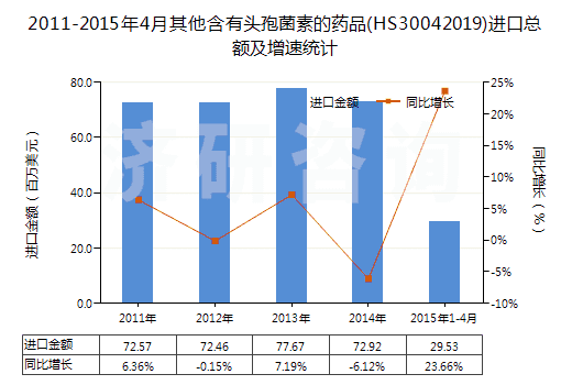2011-2015年4月其他含有頭孢菌素的藥品(HS30042019)進(jìn)口總額及增速統(tǒng)計(jì) 2011-2015年4月其他含有頭孢菌素的藥品(HS30042019)進(jìn)口總額及增速統(tǒng)計(jì)